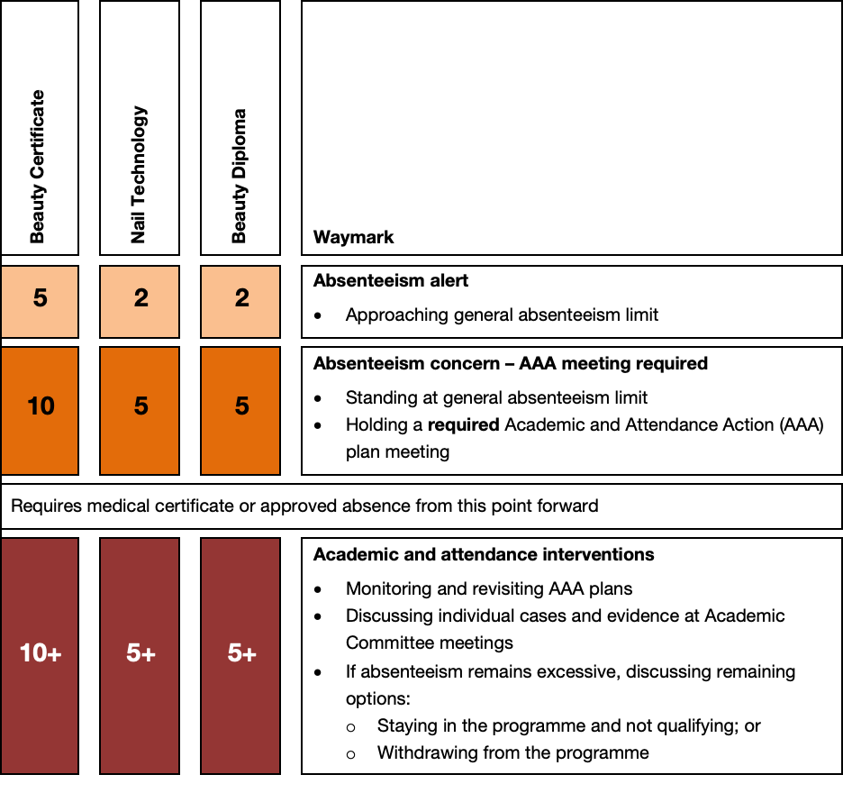 Absenteeism waymarks table